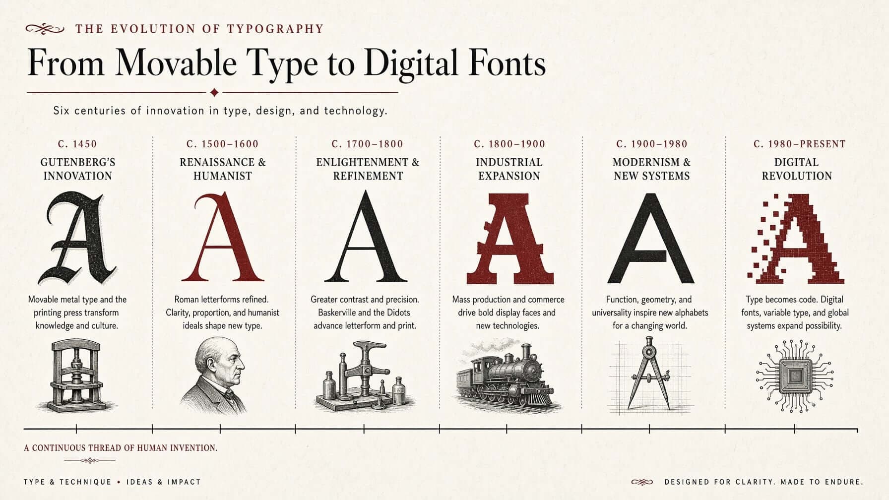 Typography-history infographic tracing letterforms from movable type to digital fonts
